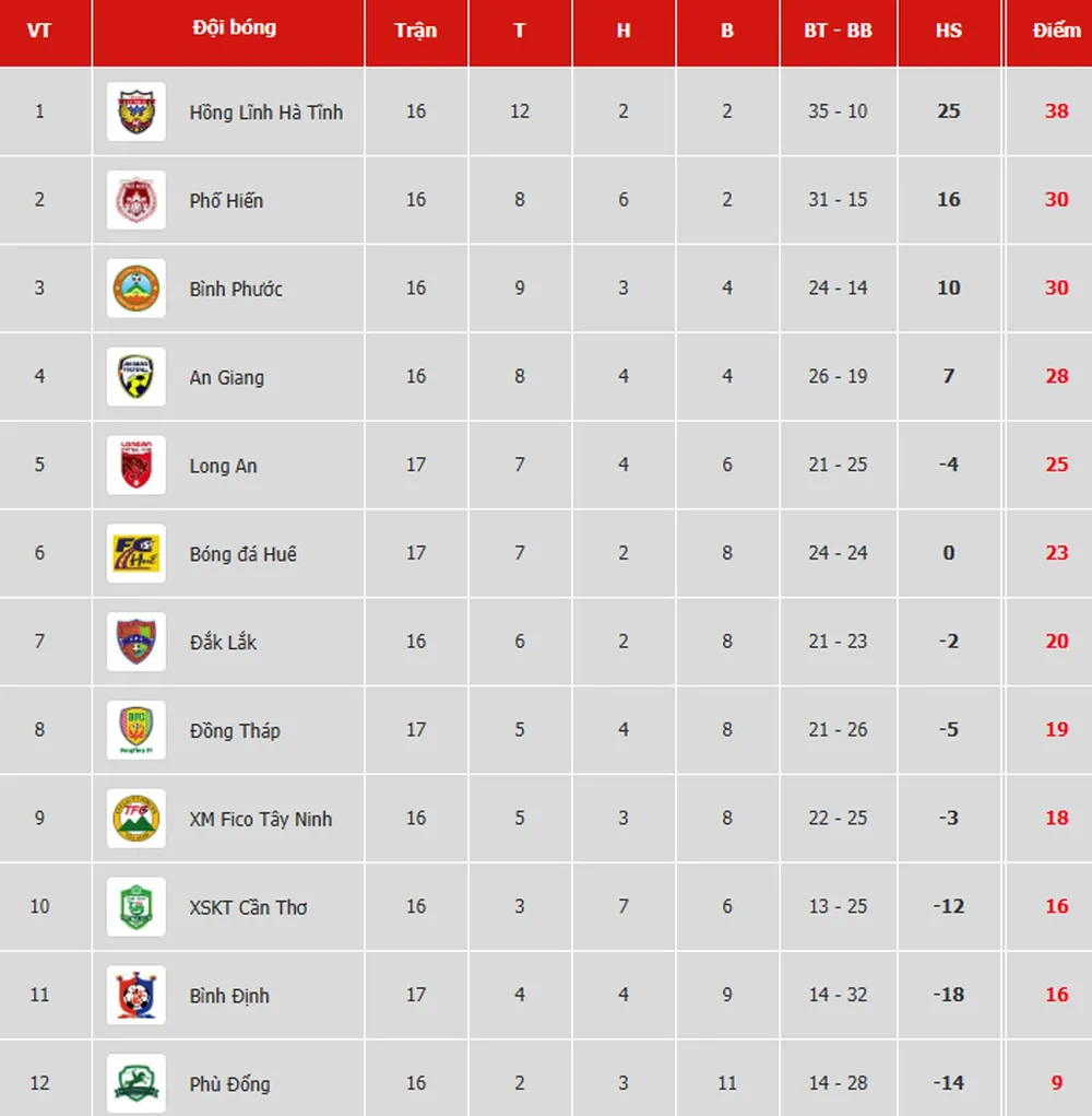 Bảng xếp hạng vòng 17-Giải Hạng nhất Quốc gia LS 2019: Long An trở lại tốp 5 ảnh 1