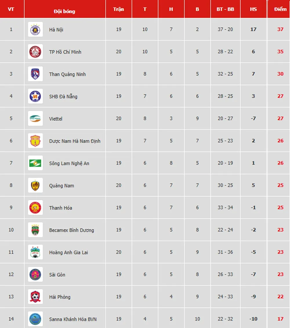 Bảng xếp hạng vòng 20-V.League 2019: Quảng Nam tạm rời xa nhóm cuối ảnh 1