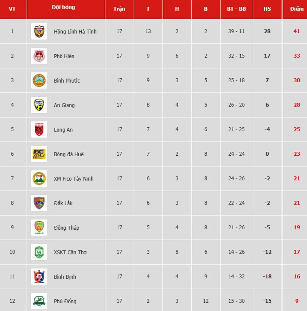Bảng xếp hạng vòng 17 Giải Hạng nhất Quốc gia LS 2019: Hồng Lĩnh Hà Tĩnh thẳng tiến ảnh 1