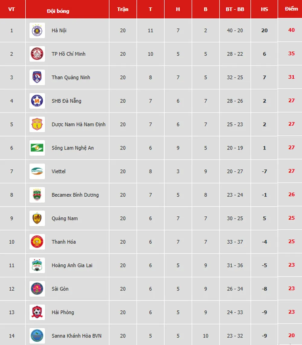 Bảng xếp hạng vòng 20-V.League 2019: Hà Nội nới rộng khoảng cách với TP Hồ Chí Minh ảnh 1