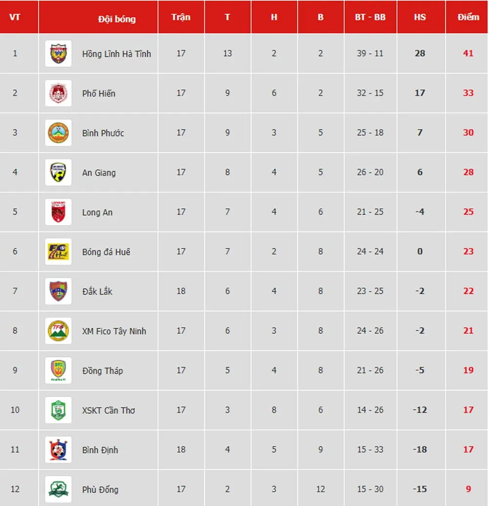 Bảng xếp hạng vòng 18 Giải Hạng nhất Quốc gia LS 2019: Bình Định tiếp tục xếp áp chót ảnh 1