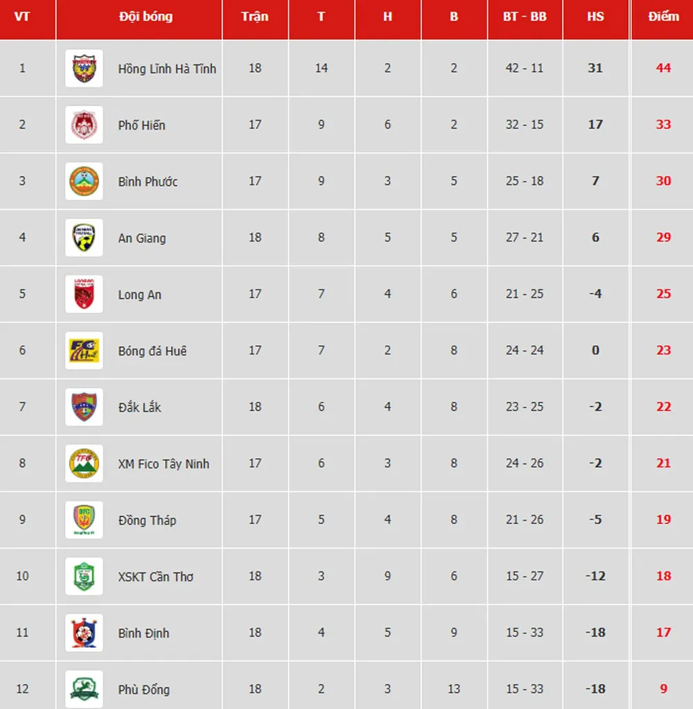 Bảng xếp hạng vòng 18 Giải Hạng nhất Quốc gia LS 2019: Hồng Lĩnh Hà Tĩnh tăng tốc về đích ảnh 1