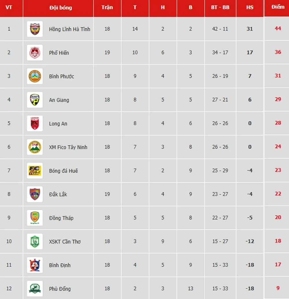 Bảng xếp hạng vòng 19 Giải Hạng nhất Quốc gia LS 2019: Phố Hiến giữ vững vị trí thứ hai ảnh 1