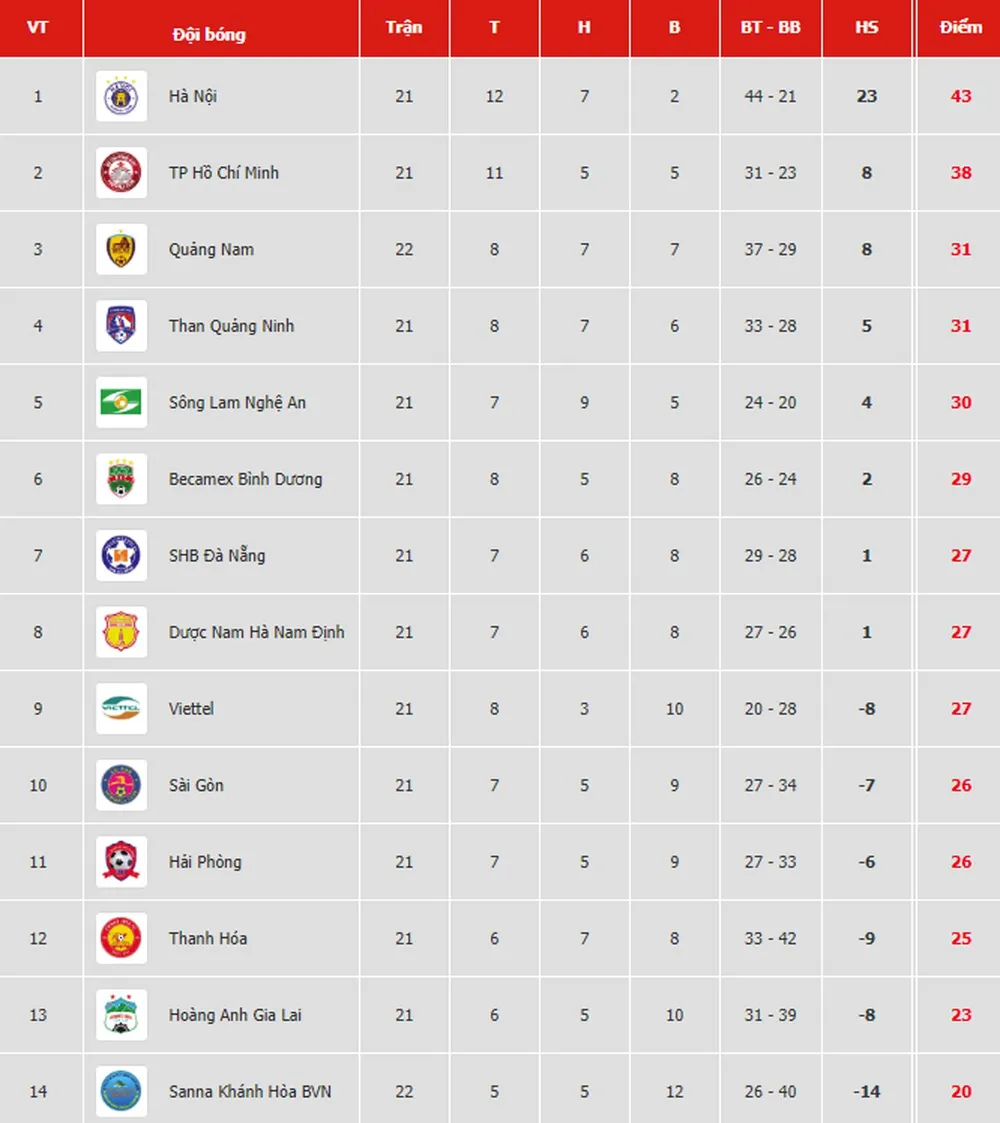 Bảng xếp hạng vòng 22 V.League 2019: Quảng Nam tạm vào tốp 3, Sanna Khánh Hòa tiếp tục xếp cuối ảnh 1