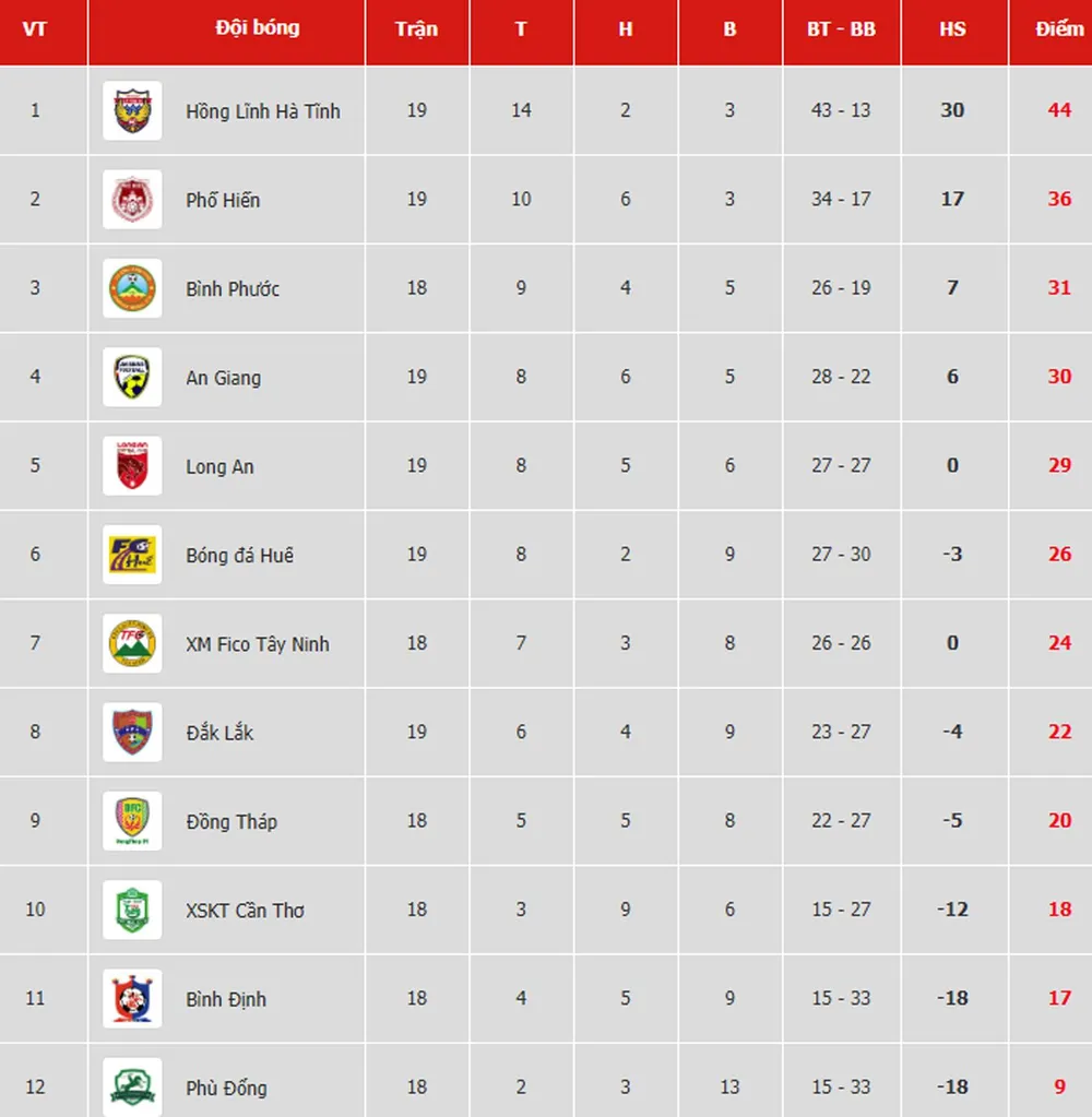 Bảng xếp hạng vòng 19 Giải Hạng nhất Quốc gia LS 2019: Hồng Lĩnh Hà Tĩnh chưa thể vô địch ảnh 1