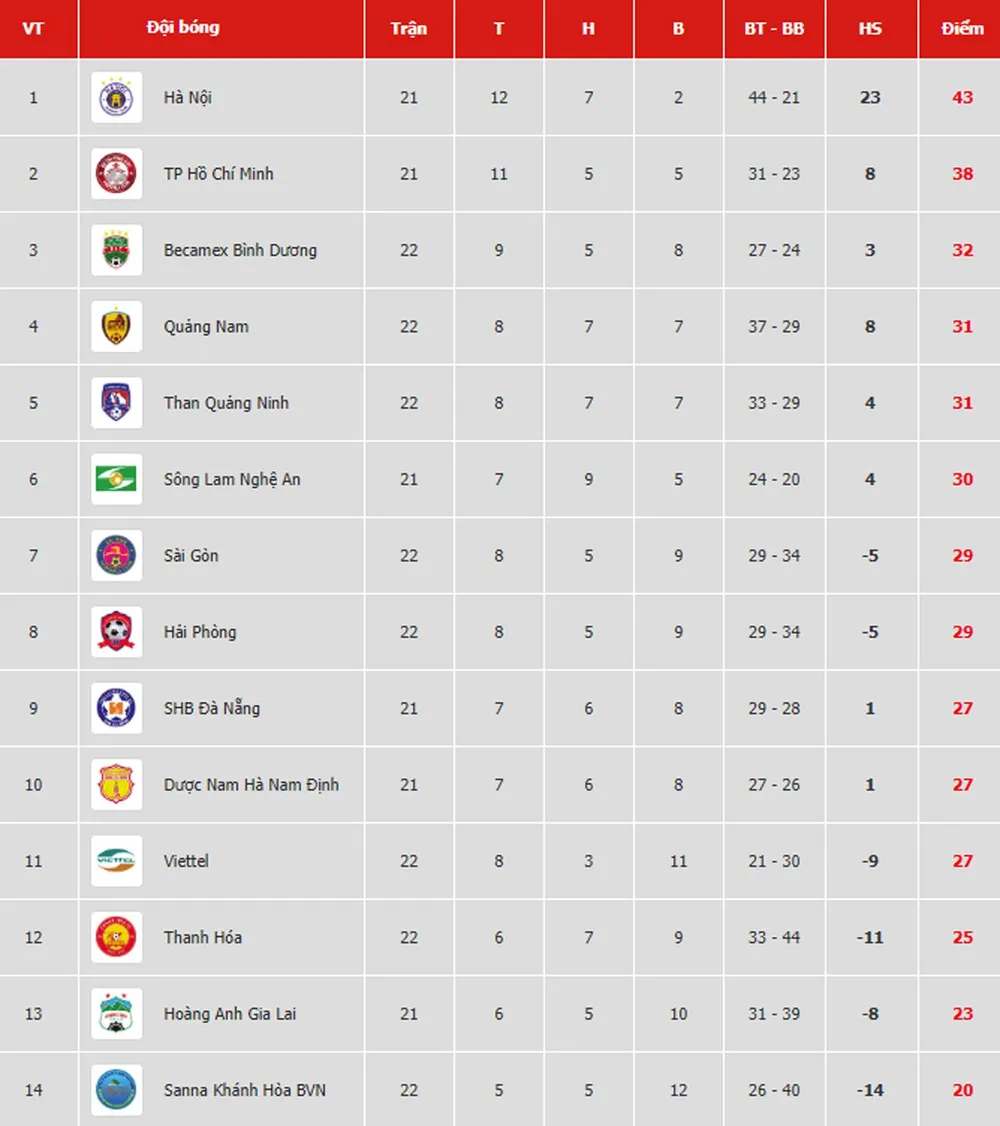 Bảng xếp hạng vòng 22 V.League 2019: Bình Dương vào tốp 3, Thanh Hóa tụt dần vào nhóm cuối ảnh 1