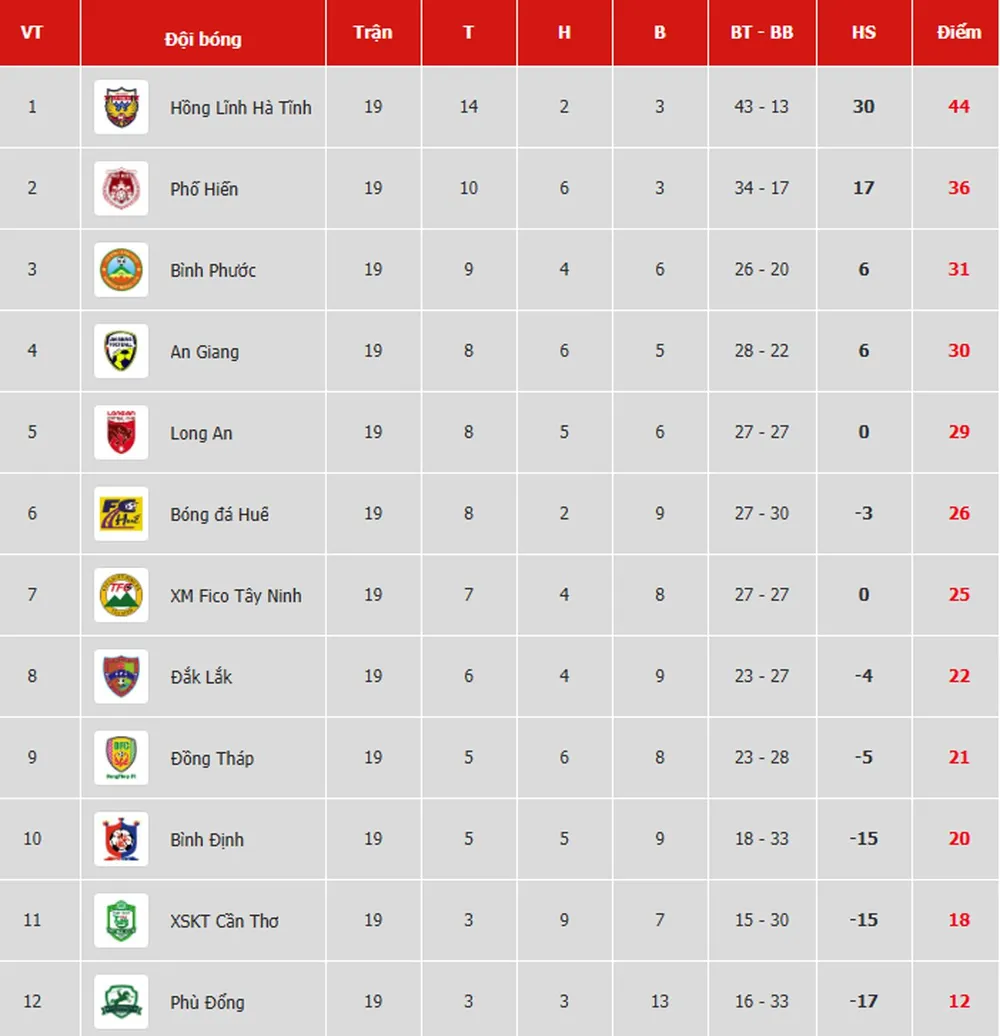 Bảng xếp hạng vòng 19 Giải Hạng nhất Quốc gia LS 2019: Bình Phước hụt hơi ảnh 1