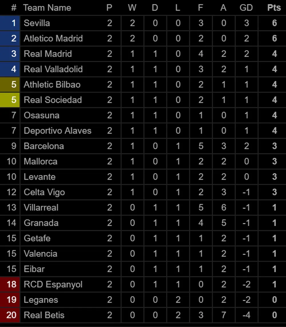 Bảng xếp hạng các giải vô địch quốc gia hàng đầu châu Âu (ngày 26-8) ảnh 2