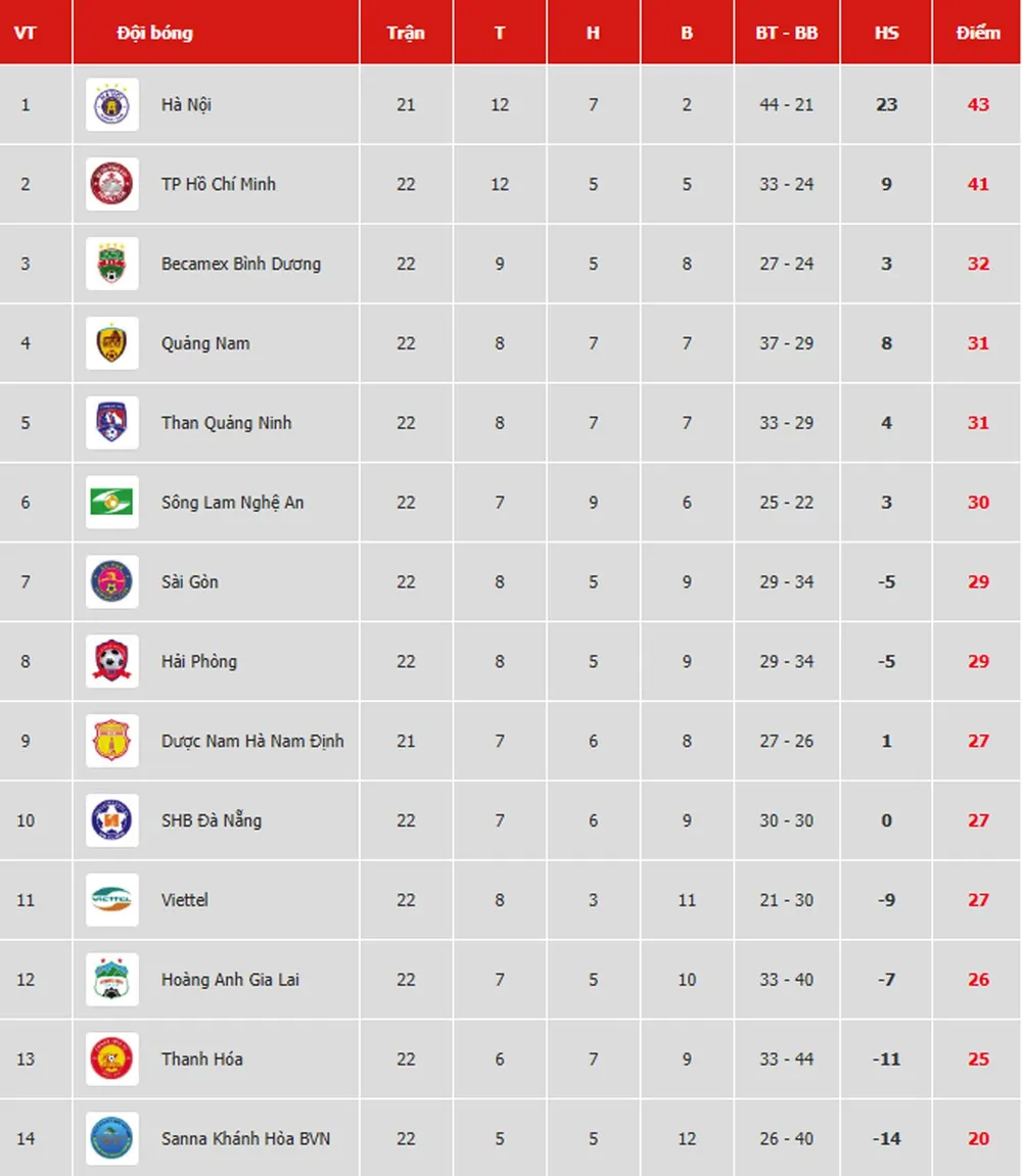 Bảng xếp hạng vòng 22 V.League 2019: Hoàng Anh Gia Lai đẩy Thanh Hóa xuống áp chót ảnh 1