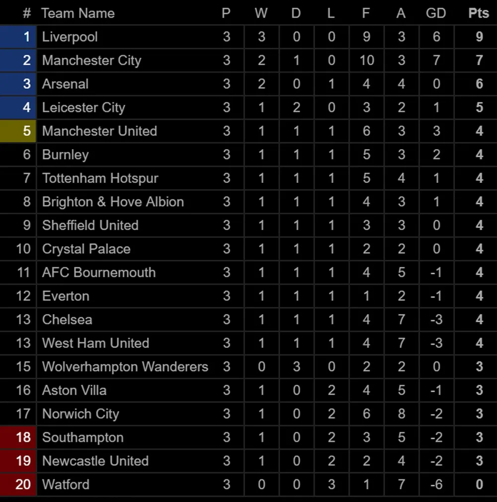 Bảng xếp hạng các giải vô địch quốc gia hàng đầu châu Âu (ngày 26-8) ảnh 1