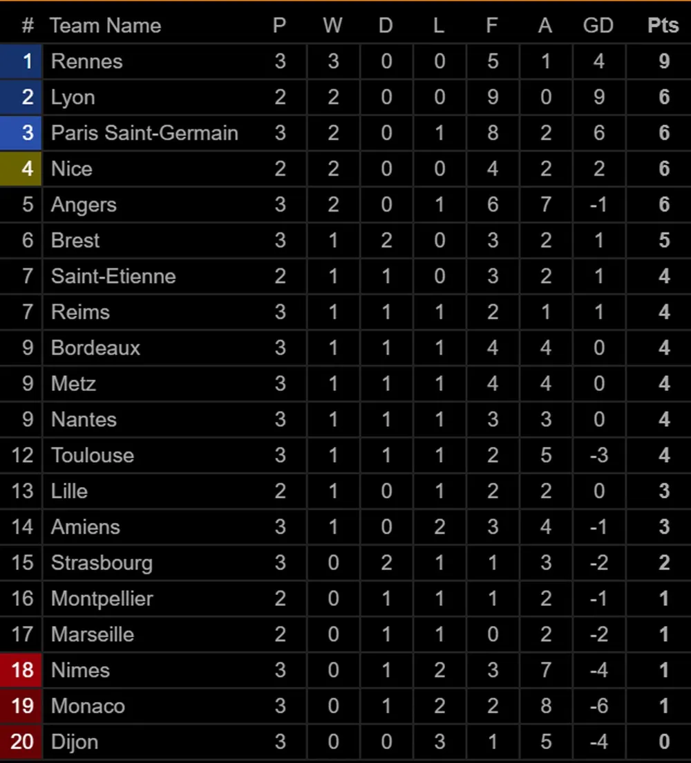 Bảng xếp hạng các giải vô địch quốc gia hàng đầu châu Âu (ngày 26-8) ảnh 5