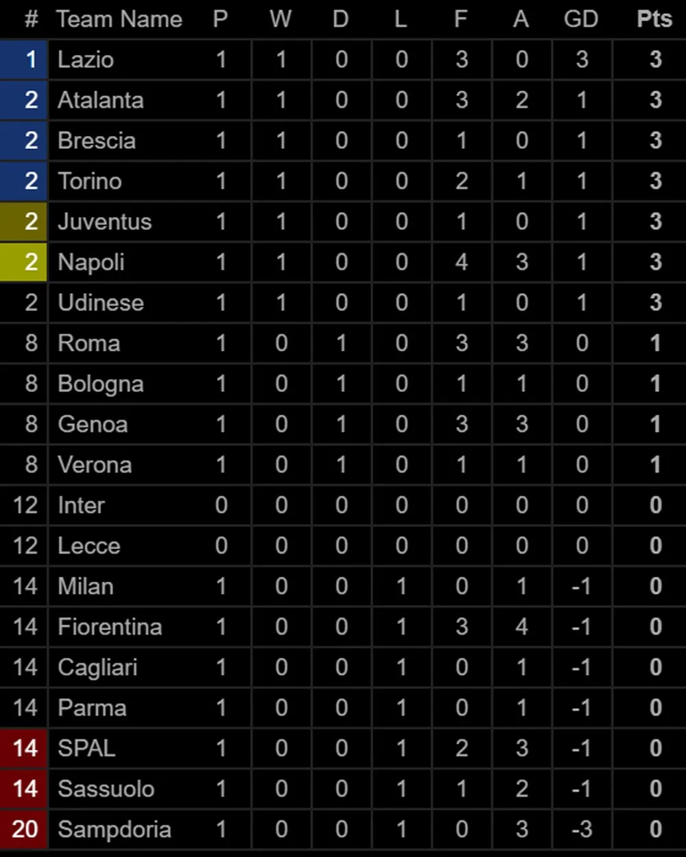 Bảng xếp hạng các giải vô địch quốc gia hàng đầu châu Âu (ngày 26-8) ảnh 3