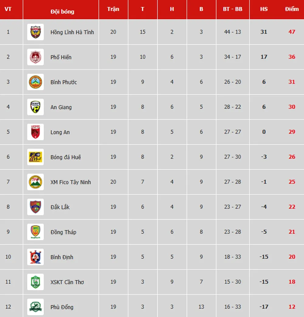 Bảng xếp hạng vòng 20 Giải Hạng nhất Quốc gia LS 2019: Hồng Lĩnh Hà Tĩnh lên ngôi vô địch ảnh 1