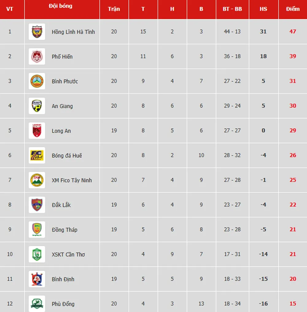 Bảng xếp hạng vòng 20 Giải Hạng nhất Quốc gia LS 2019: Phố Hiến về đích thứ hai ảnh 1