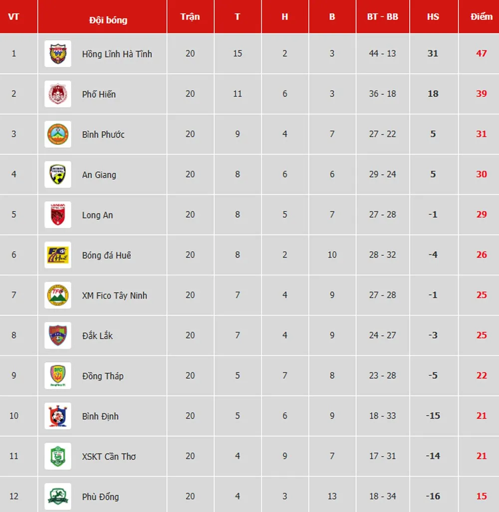 Bảng xếp hạng vòng 20 Giải Hạng nhất Quốc gia LS 2019 ảnh 1