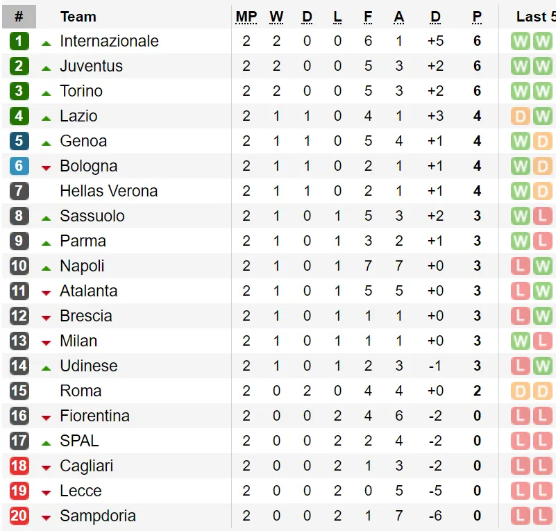 Kết quả và bảng xếp hạng các giải Serie A, Bundesliga, Ligue 1 ảnh 1