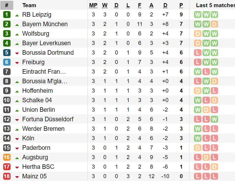 Kết quả và bảng xếp hạng các giải Serie A, Bundesliga, Ligue 1 ảnh 2