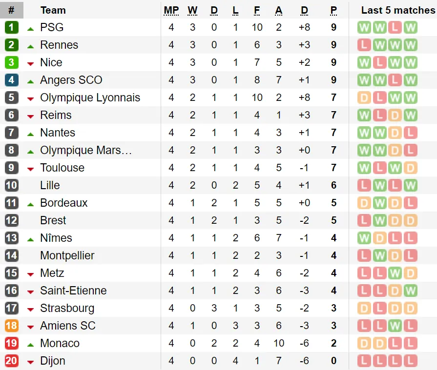 Kết quả và bảng xếp hạng các giải Serie A, Bundesliga, Ligue 1 ảnh 3