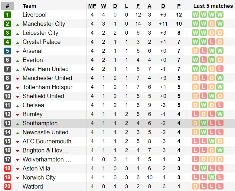 Kết quả và bảng xếp hạng vòng 4 Giải Ngoại hạng Anh 2019-2020: Liverpool tiếp tục dẫn đầu ảnh 1