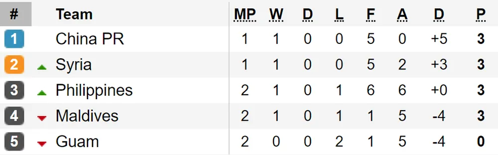 Kết quả, bảng xếp hạng vòng loại World Cup 2022 (KV châu Á): Các đội bóng lớn toàn thắng ảnh 1