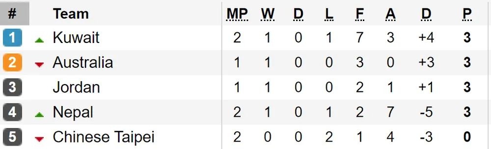 Kết quả, bảng xếp hạng vòng loại World Cup 2022 (KV châu Á): Các đội bóng lớn toàn thắng ảnh 2