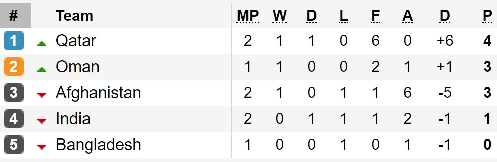 Kết quả, bảng xếp hạng vòng loại World Cup 2022 (KV châu Á): Các đội bóng lớn toàn thắng ảnh 5