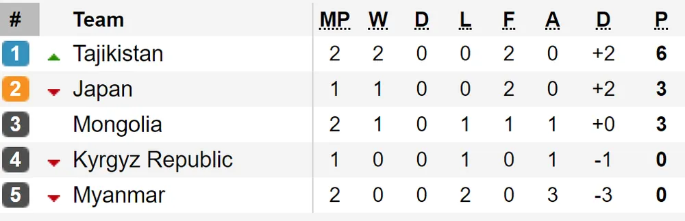 Kết quả, bảng xếp hạng vòng loại World Cup 2022 (KV châu Á): Các đội bóng lớn toàn thắng ảnh 6