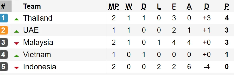 Kết quả, bảng xếp hạng vòng loại World Cup 2022 (KV châu Á): Các đội bóng lớn toàn thắng ảnh 7