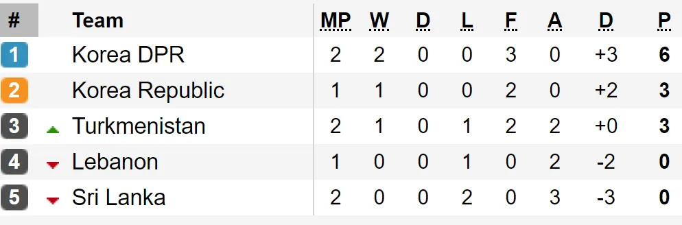 Kết quả, bảng xếp hạng vòng loại World Cup 2022 (KV châu Á): Các đội bóng lớn toàn thắng ảnh 8