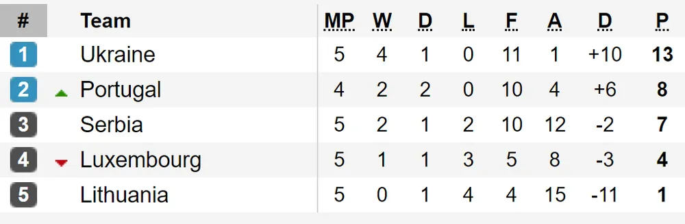 Kết quả vòng loại Euro 2020 (ngày 11-9): Ronaldo lập cú poker giúp Bồ Đào Nha thắng đậm ảnh 3