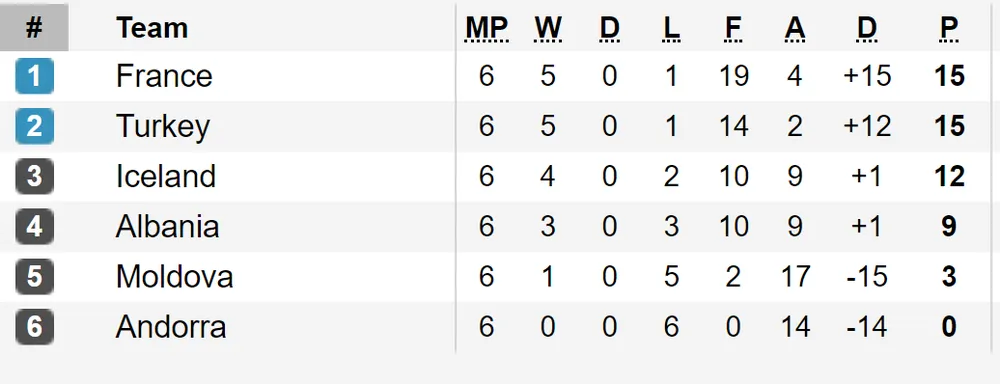 Kết quả vòng loại Euro 2020 (ngày 11-9): Ronaldo lập cú poker giúp Bồ Đào Nha thắng đậm ảnh 4
