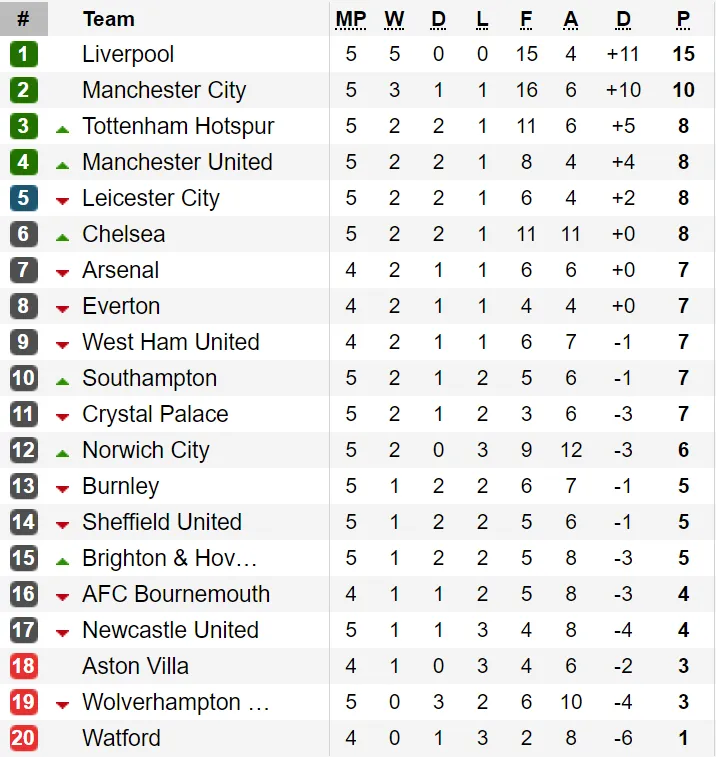Kết quả, bảng xếp hạng vòng 5-Ngoại hạng Anh 2019-2020: Man.City gục ngã trước Norwich City ảnh 1