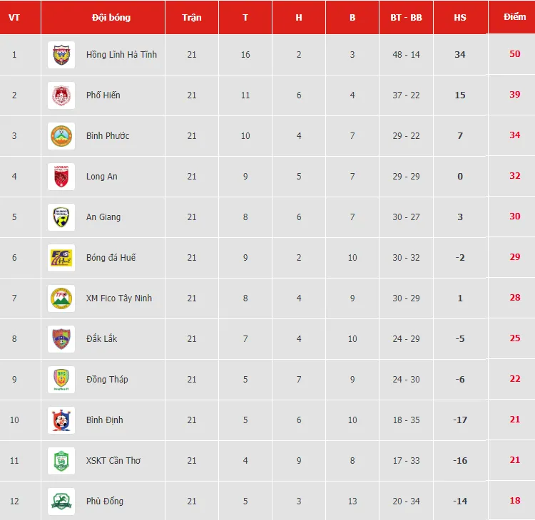 Lịch vòng đấu cuối Giải Hạng nhất Quốc gia LS 2019 ảnh 1