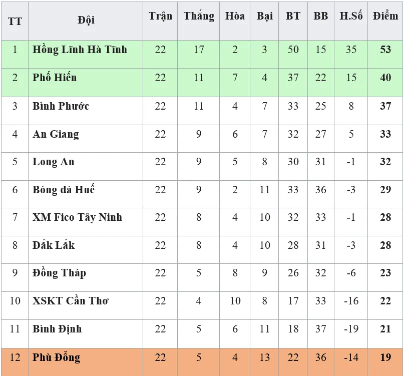 Kết quả, bảng xếp hạng chung cuộc Giải Hạng nhất Quốc gia LS 2019 ảnh 1