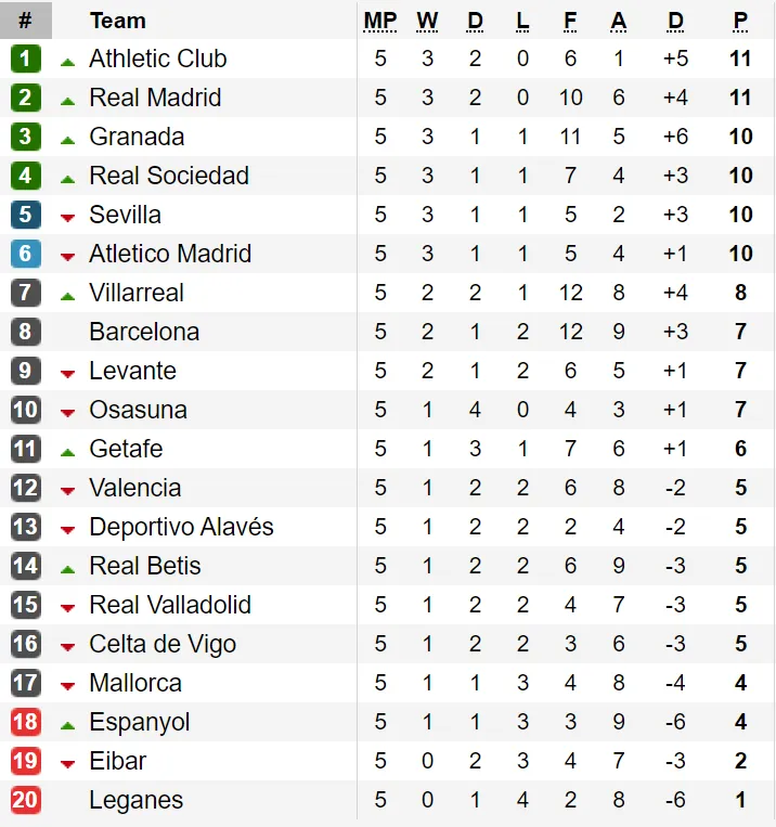 Kết quả, bảng xếp hạng La Liga, Serie A, Bundesliga, Ligue 1 (ngày 23-9) ảnh 1