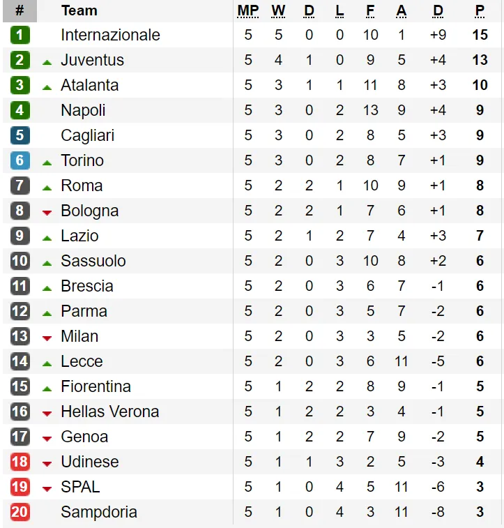 Kết quả, bảng xếp hạng vòng 5-Serie A 2019-2020: AC Milan gục ngã trước Torino ảnh 1