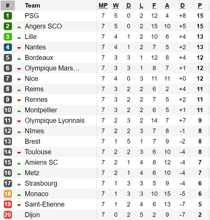 Kết quả, bảng xếp hạng vòng 7 - Ligue 1 2019-2020: Thua trận, Paris Saint-Germain vẫn dẫn đầu ảnh 1