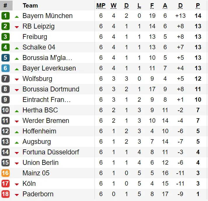 Kết quả, bảng xếp hạng các giải La Liga, Serie A, Bundesliga và Ligue 1 (ngày 30-9) ảnh 3