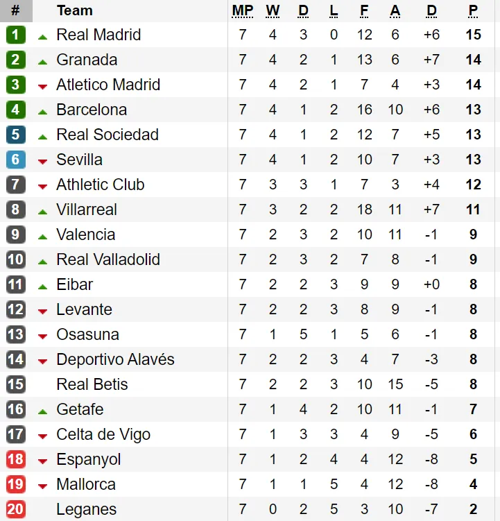 Kết quả, bảng xếp hạng các giải La Liga, Serie A, Bundesliga và Ligue 1 (ngày 30-9) ảnh 1