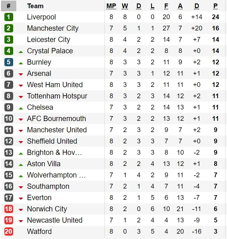 Kết quả, bảng xếp hạng Premier League (đêm 5-10): Crystal Palace vào tốp 4 ảnh 1