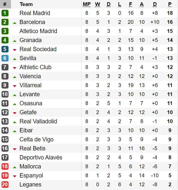 Kết quả, bảng xếp hạng vòng 8 - La Liga: Barcelona lên ngôi nhì ảnh 1
