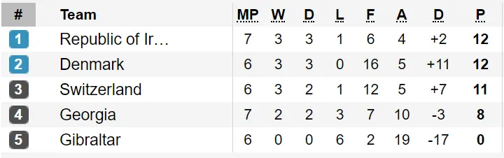 Kết quả, xếp hạng vòng loại EURO 2020 (rạng sáng 16-10) ảnh 1