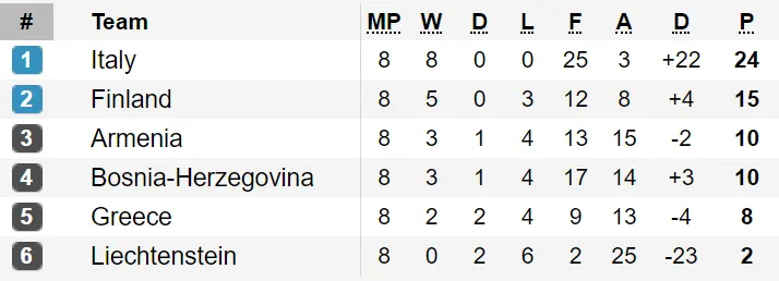 Kết quả, xếp hạng vòng loại EURO 2020 (rạng sáng 16-10) ảnh 4