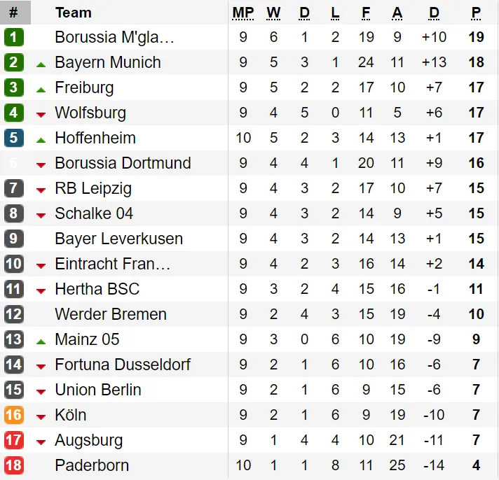 Bảng xếp hạng và lịch thi đấu vòng 10 - Bundesliga 2019-2020 ảnh 2