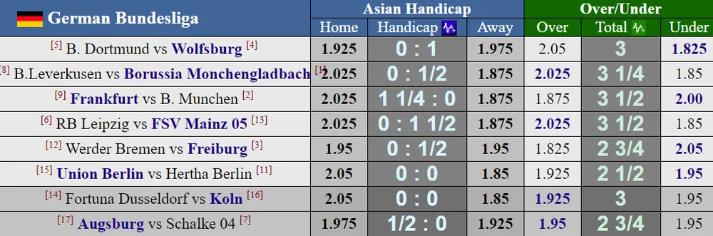 Bảng xếp hạng và lịch thi đấu vòng 10 - Bundesliga 2019-2020 ảnh 1