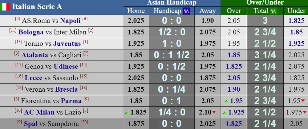 Vòng 11-Serie A 2019-2020: Đại chiến AS Roma - Napoli ảnh 1