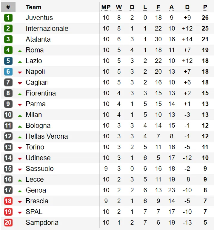Vòng 11-Serie A 2019-2020: Đại chiến AS Roma - Napoli ảnh 2