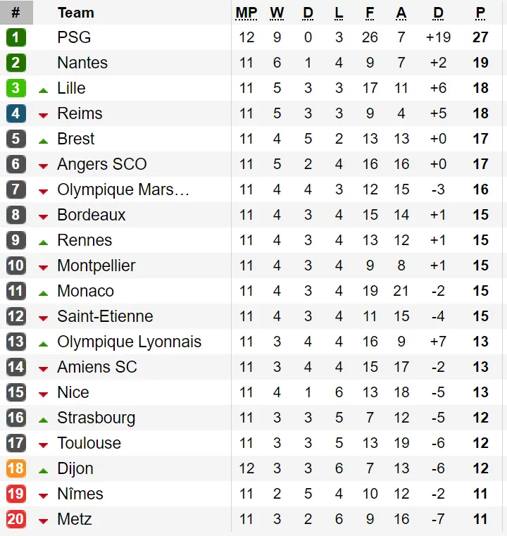Paris Saint-Germain thua bẽ mặt trước đội xếp cuối bảng Dijon ảnh 1
