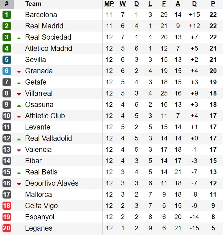 Bảng xếp hạng vòng vòng 12-La Liga: Real Sociedad ngang điểm với Barcelona và Real Madrid ảnh 1