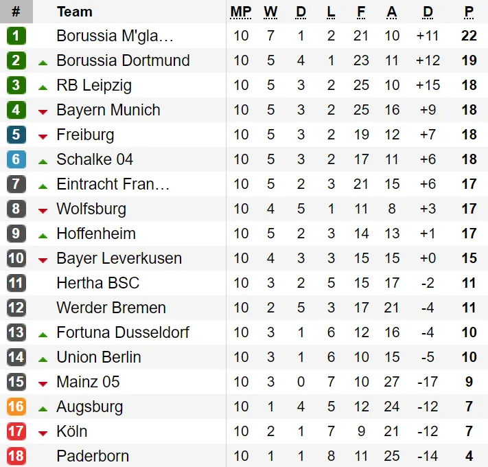 Bảng xếp hạng vòng 10-Bundesliga: Bayern Munich thảm bại, Mönchengladbach tiếp tục dẫn đầu ảnh 1